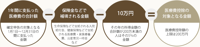 医療費控除の計算方法